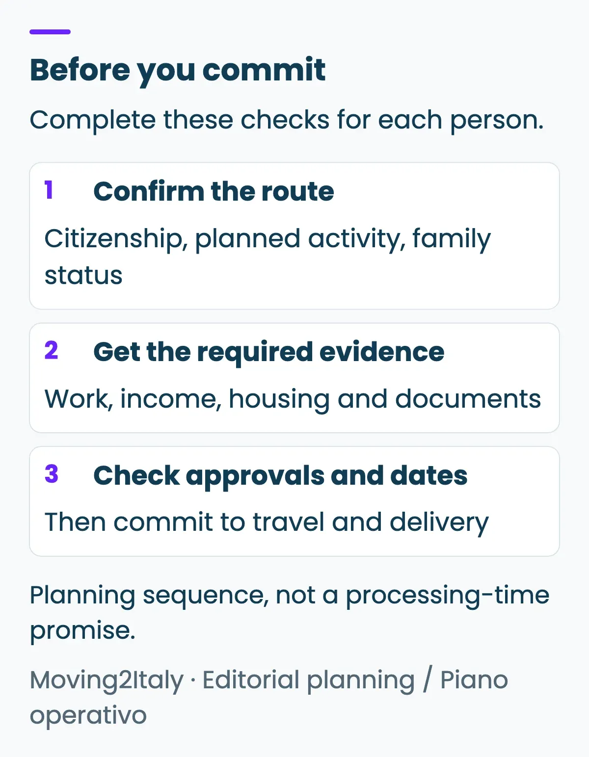 Planning sequence: confirm each person's route, gather its evidence, then commit to travel and delivery.